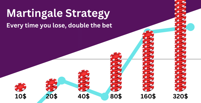 Martingale Strategy Explained