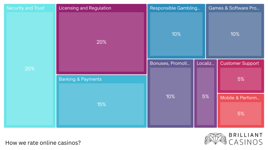 Detailed infographic showcasing which aspects of online casinos are rated and which matter the most