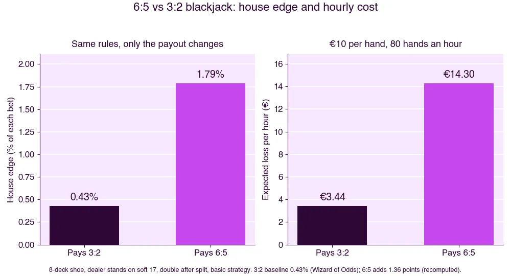 Bar chart: blackjack house edge rises from 0.43% at 3:2 to 1.79% at 6:5, and expected loss at €10 a hand for 80 hands an hour rises from €3.44 to €14.30